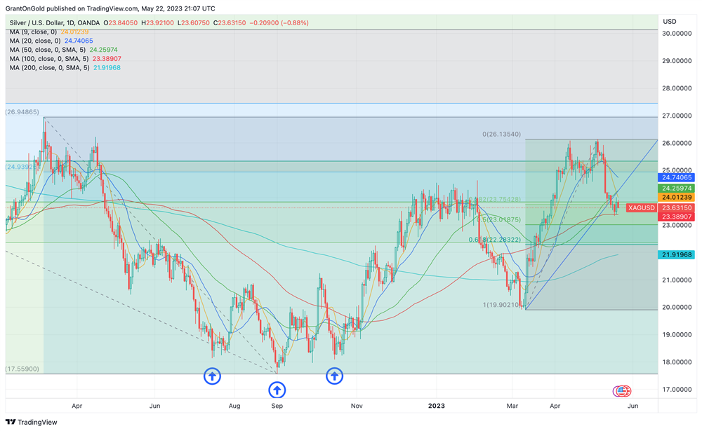 Spot Silver Daily Chart through 5/22/2023